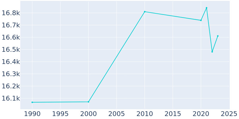 Population Graph For Ada, 1990 - 2022