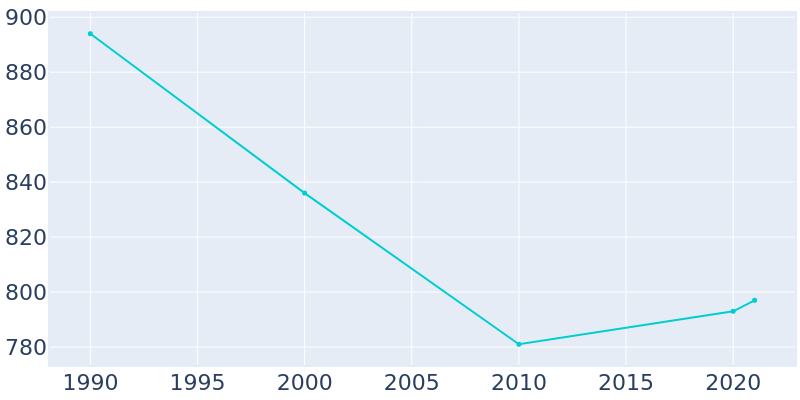 Population Graph For Adair, 1990 - 2022