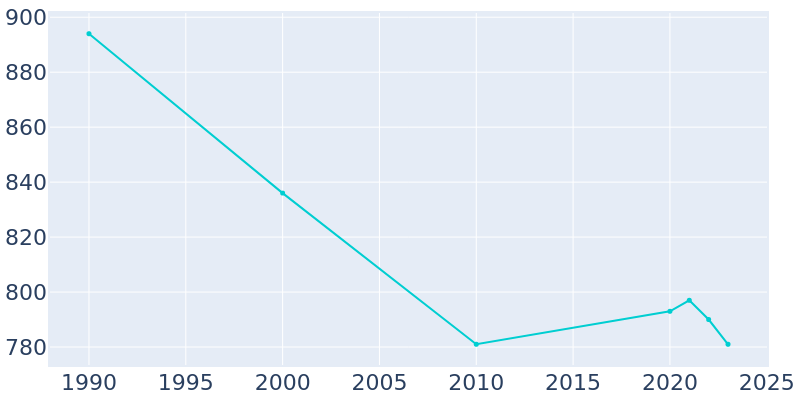 Population Graph For Adair, 1990 - 2022