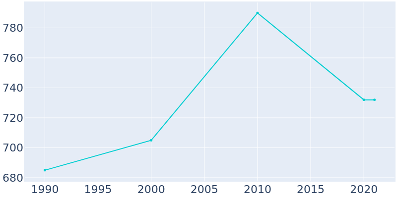 Population Graph For Adair, 1990 - 2022