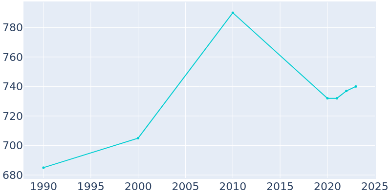 Population Graph For Adair, 1990 - 2022