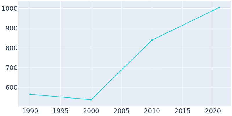 Population Graph For Adair Village, 1990 - 2022