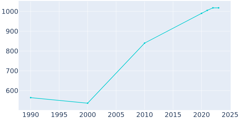 Population Graph For Adair Village, 1990 - 2022