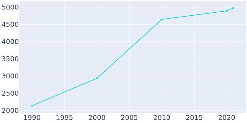 Population Graph For Adairsville, 1990 - 2022