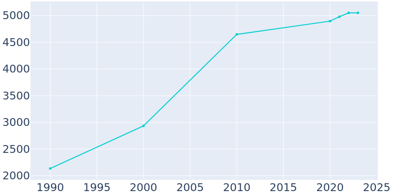 Population Graph For Adairsville, 1990 - 2022