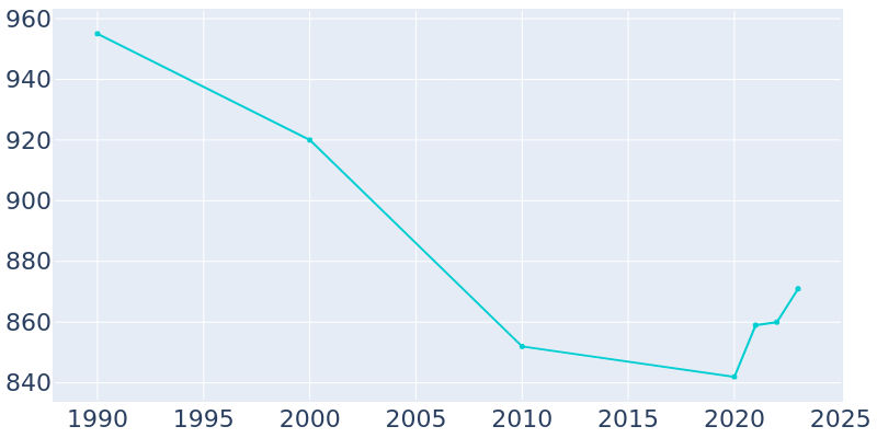 Population Graph For Adairville, 1990 - 2022