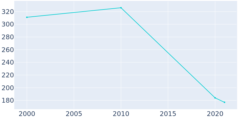 Population Graph For Adak, 2000 - 2022