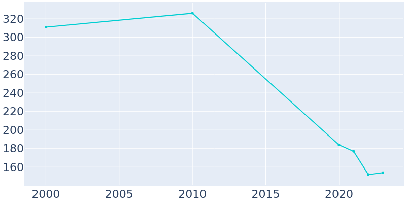 Population Graph For Adak, 2000 - 2022