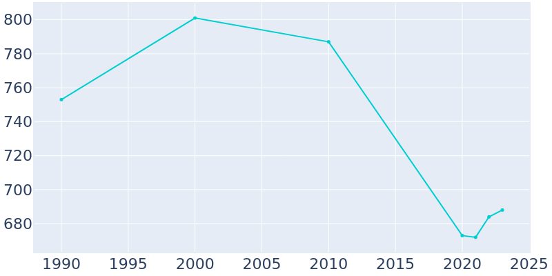 Population Graph For Adams, 1990 - 2022