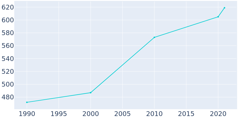 Population Graph For Adams, 1990 - 2022