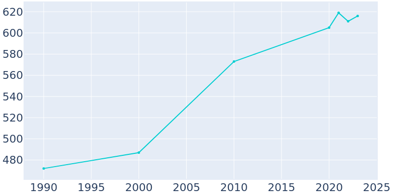 Population Graph For Adams, 1990 - 2022