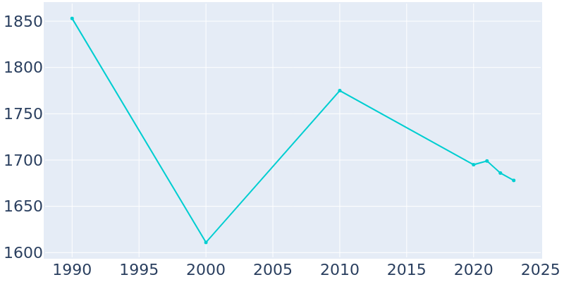 Population Graph For Adams, 1990 - 2022