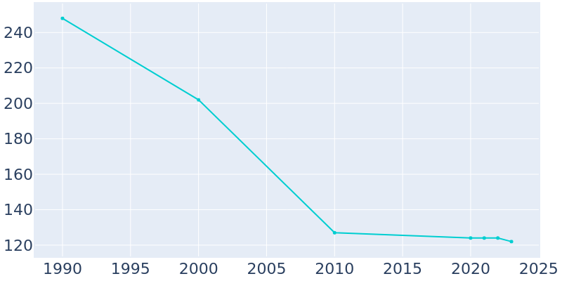 Population Graph For Adams, 1990 - 2022