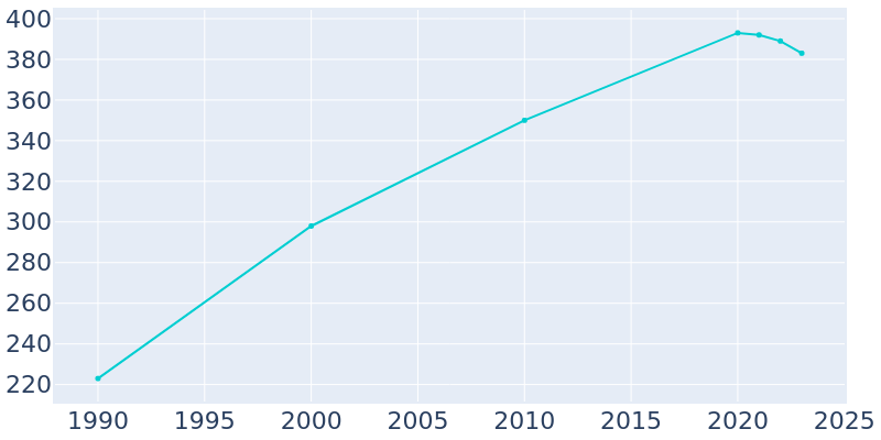 Population Graph For Adams, 1990 - 2022