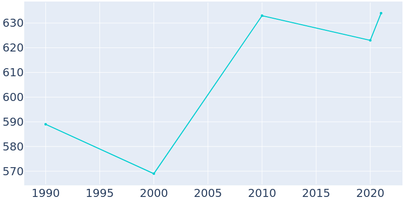 Population Graph For Adams, 1990 - 2022