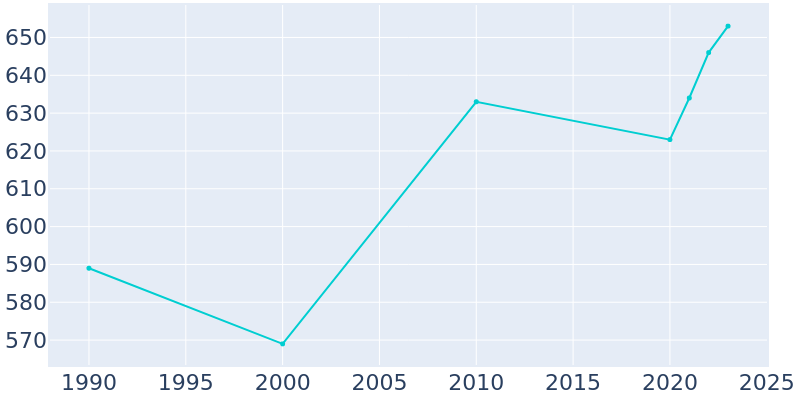 Population Graph For Adams, 1990 - 2022