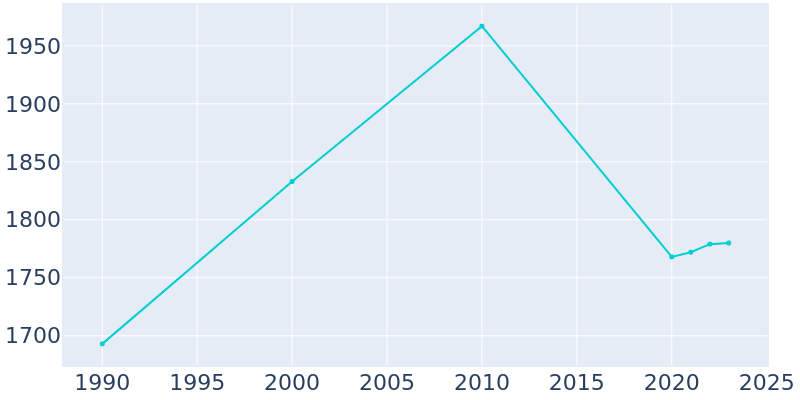 Population Graph For Adams, 1990 - 2022