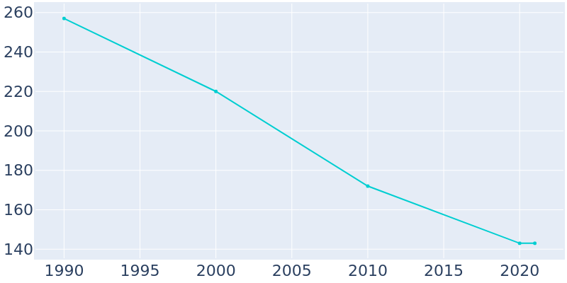 Population Graph For Adamsburg, 1990 - 2022