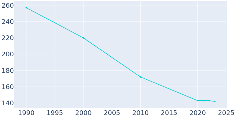 Population Graph For Adamsburg, 1990 - 2022