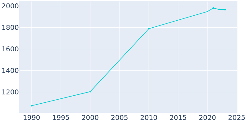 Population Graph For Adamstown, 1990 - 2022