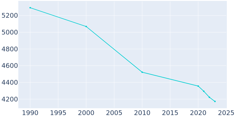 Population Graph For Adamsville, 1990 - 2022