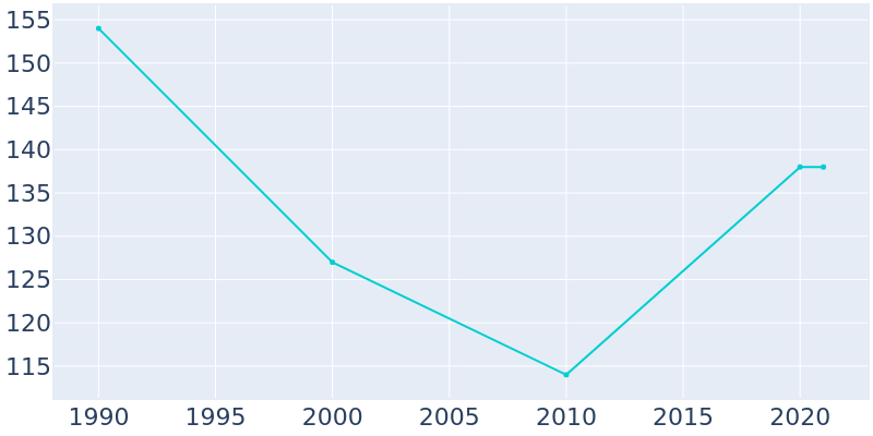 Population Graph For Adamsville, 1990 - 2022