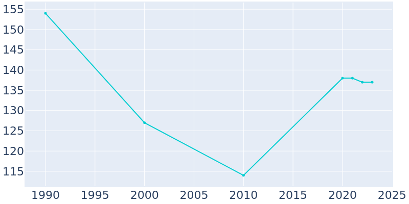 Population Graph For Adamsville, 1990 - 2022