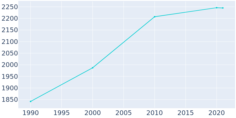 Population Graph For Adamsville, 1990 - 2022