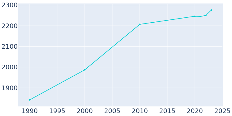 Population Graph For Adamsville, 1990 - 2022