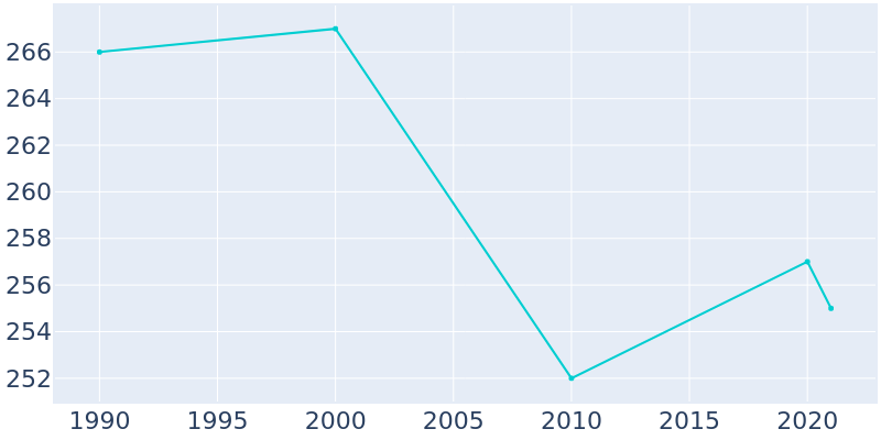 Population Graph For Addieville, 1990 - 2022