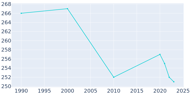 Population Graph For Addieville, 1990 - 2022