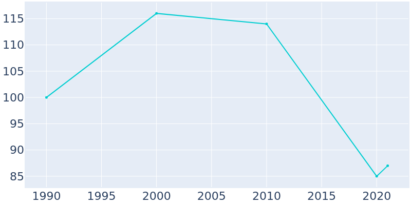 Population Graph For Addington, 1990 - 2022