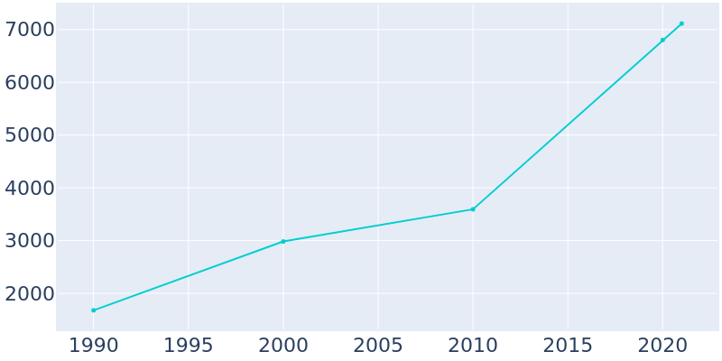 Population Graph For Addis, 1990 - 2022