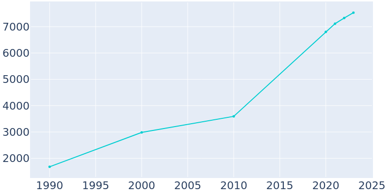 Population Graph For Addis, 1990 - 2022