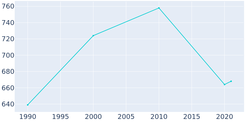 Population Graph For Addison, 1990 - 2022