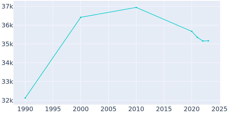 Population Graph For Addison, 1990 - 2022