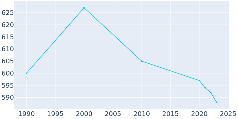 Population Graph For Addison, 1990 - 2022