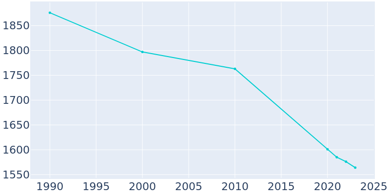 Population Graph For Addison, 1990 - 2022