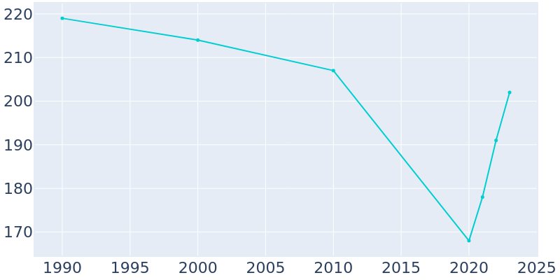 Population Graph For Addison, 1990 - 2022