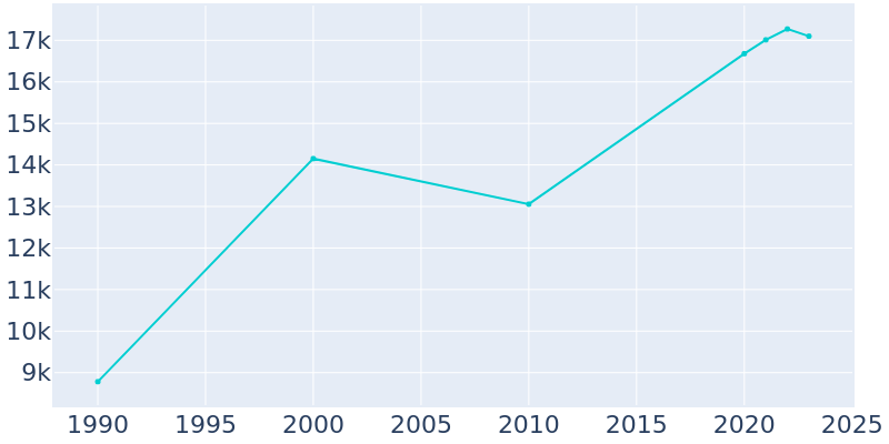 Population Graph For Addison, 1990 - 2022