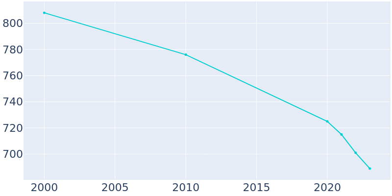 Population Graph For Addison (Webster Springs), 2000 - 2022