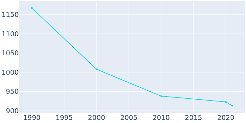 Population Graph For Addyston, 1990 - 2022