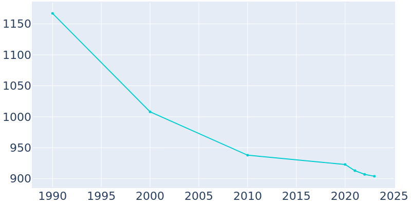 Population Graph For Addyston, 1990 - 2022