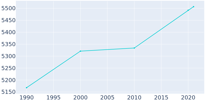 Population Graph For Adel, 1990 - 2022