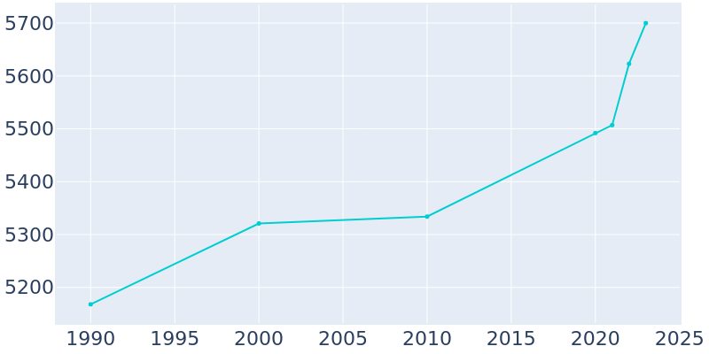 Population Graph For Adel, 1990 - 2022