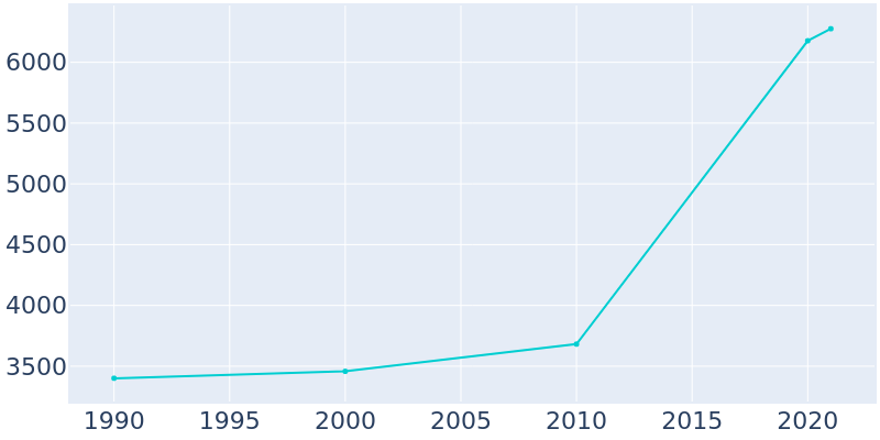 Population Graph For Adel, 1990 - 2022