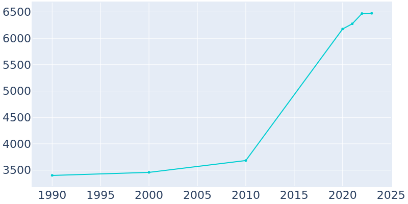 Population Graph For Adel, 1990 - 2022