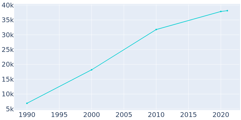 Population Graph For Adelanto, 1990 - 2022