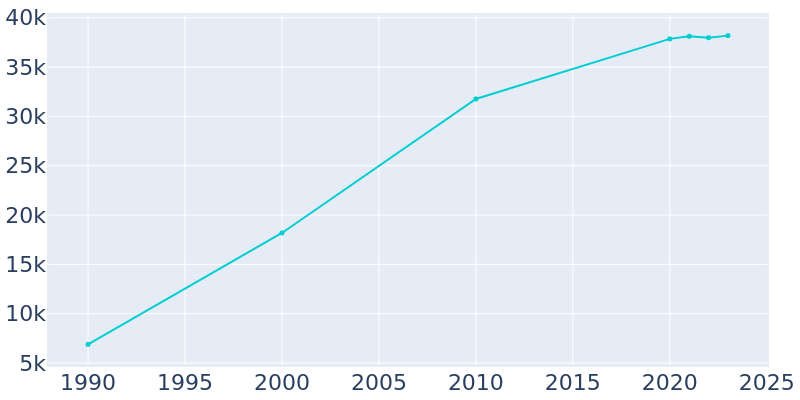 Population Graph For Adelanto, 1990 - 2022