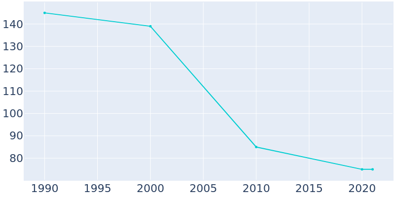 Population Graph For Adeline, 1990 - 2022